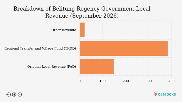 Belitung Regency Government Local Revenue Realization as of September 2026