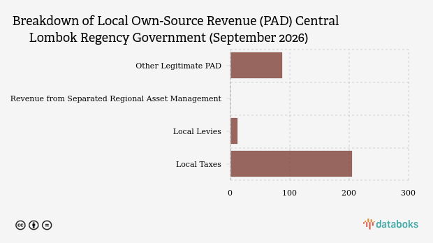 Realization of Local Own-Source Revenue (PAD) Central Lombok Regency Government as of September 2026