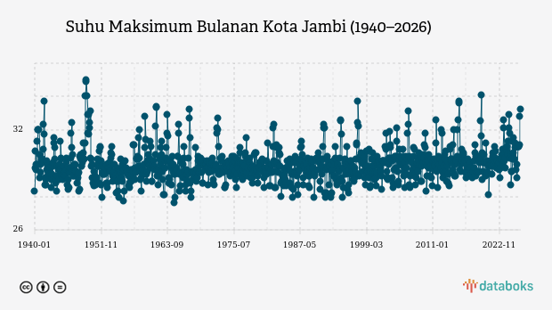 BMKG: Kota Jambi Hujan Ringan Malam Nanti