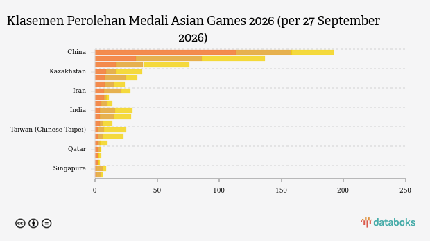 China Juarai Duet: Hasil Renang Artistik Asian Games 2026 27 September 2026