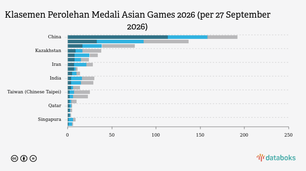 Harimoto Tomokazu / Shinozuka Hiroto Tundukkan Wen Ruibo / Xiang Peng 4-3: Hasil Tenis Meja Asian Games 2026 27 September 2026