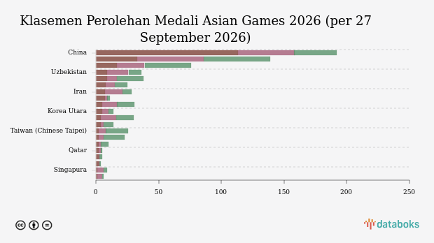 Indonesia Tundukkan Uzbekistan 6-2: Hasil Panahan Asian Games 2026 27 September 2026 (Update 2)