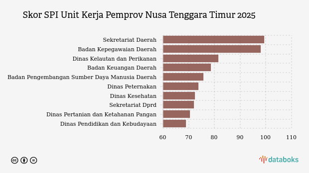 Skor SPI 2025, Ini 10 Unit Kerja Terbaik di Pemprov Nusa Tenggara Timur