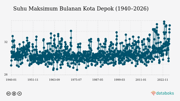 BMKG: Kota Depok Hujan Ringan Malam Nanti