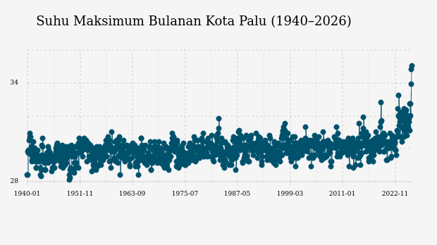 Suhu Kota Palu Diprakirakan Capai 30,0°C