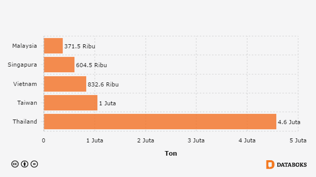 Tags  Databoks