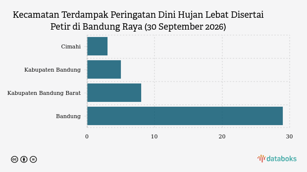 Bandung dan Sekitarnya Berpotensi Diguyur Hujan Lebat Disertai Petir Siang Ini