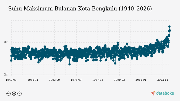 BMKG: Kota Bengkulu Hujan Ringan Siang Ini