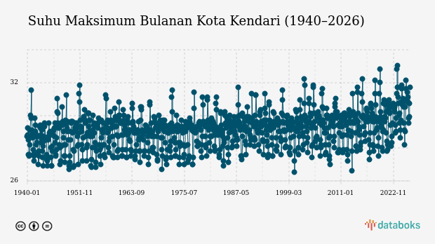 Suhu Kota Kendari Diprakirakan Capai 25,0°C