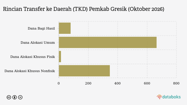 Realisasi Transfer ke Daerah (TKD) Pemkab Gresik per Oktober 2026