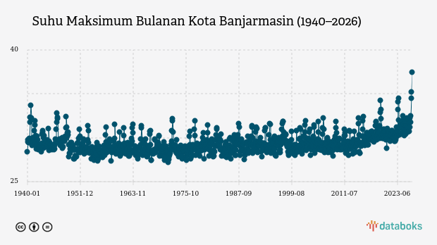 Wilayah Kota Banjarmasin Hari Ini Jadi yang Terpanas di Indonesia, Suhu Tembus 37,0°C