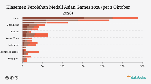 Indonesia Gagal Raih Perunggu Recurve Putri Beregu, Kalah dari China: Hasil Panahan Asian Games 2026 2 Oktober 2026 (Update 3)