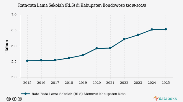 Rata-rata Lama Sekolah Penduduk Kabupaten Bondowoso Masih di Bawah Rata-rata Nasional