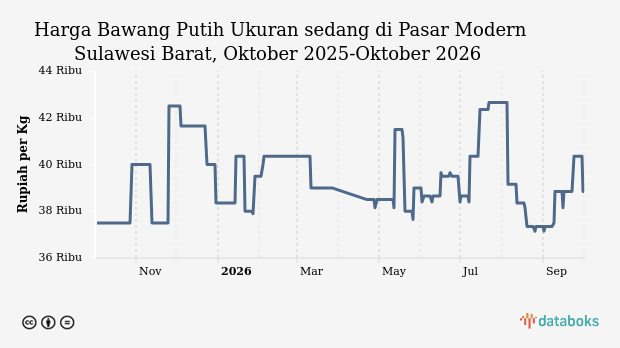 Harga Bawang Putih Ukuran sedang di Pasar Modern Sulawesi Barat Hari Ini Stabil di Rp38,85 Ribu per Kg, Update 01 Oktober 2026