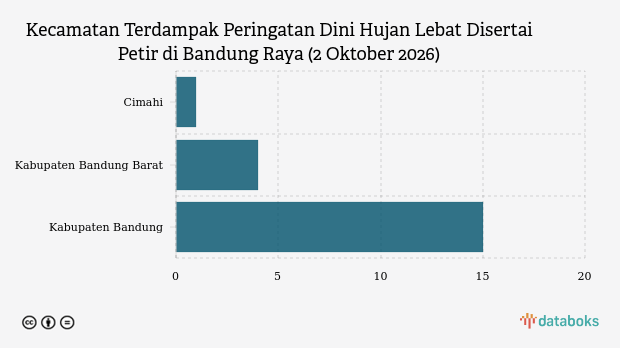 Peringatan Dini BMKG untuk Bandung Raya: Cimahi, Kabupaten Bandung, dan Kabupaten Bandung Barat Berpotensi Diguyur Hujan Lebat Disertai Petir Sore Ini