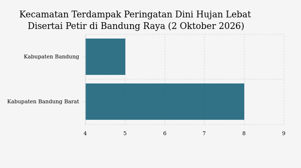 Peringatan Dini BMKG untuk Bandung Raya: Kabupaten Bandung Barat dan Kabupaten Bandung Berpotensi Diguyur Hujan Lebat Disertai Petir Malam Ini