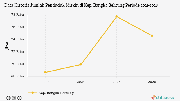 BPS: Jumlah Penduduk Miskin di Kep. Bangka Belitung Turun 0,05%(Data Maret 2026)