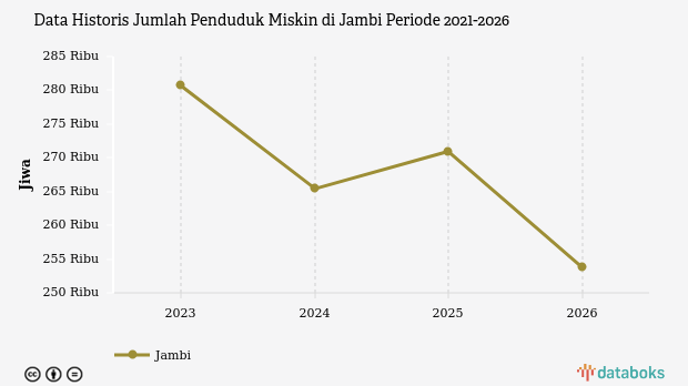 Maret 2026, Jumlah Penduduk Miskin di Jambi 253,73 Ribu Jiwa