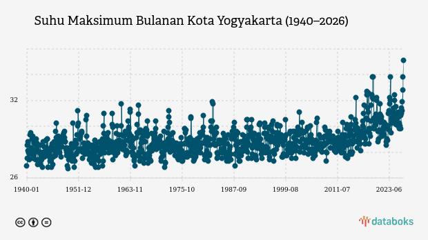 Suhu Kota Yogyakarta Diprakirakan Capai 33,0°C