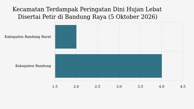 Peringatan Dini BMKG untuk Bandung Raya: Kabupaten Bandung dan Kabupaten Bandung Barat Berpotensi Diguyur Hujan Lebat Disertai Petir Siang Ini