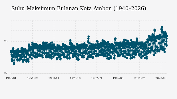 BMKG: Kota Ambon Berkabut Pagi hingga Siang Ini