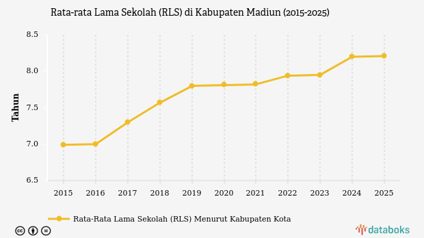 Rata-rata Lama Sekolah Penduduk Kabupaten Madiun Sampai Kelas 6 SD pada 2025