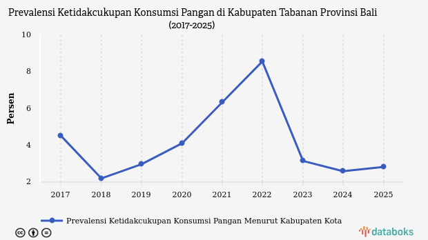 Prevalensi Ketidakcukupan Konsumsi Pangan di Tabanan Turun 1,29% dalam 5 Tahun Terakhir