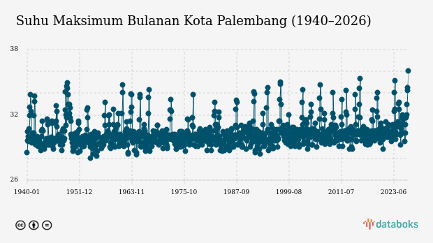 BMKG: Kota Palembang Berkabut Siang hingga Malam Ini