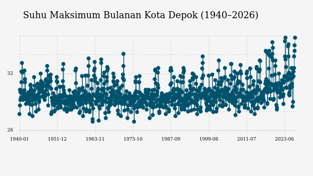 BMKG: Kota Depok Hujan Ringan Sore Ini