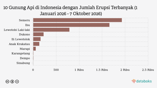 Gunung Semeru Kembali Erupsi Pagi Ini (Rabu, 7 Oktober 2026)