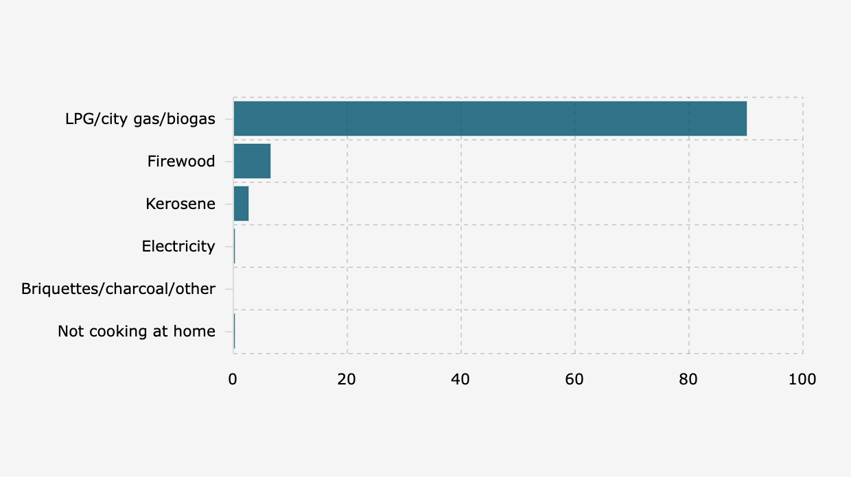 The percentage of households in Indonesia based on the main fuel used for cooking (March 2026)