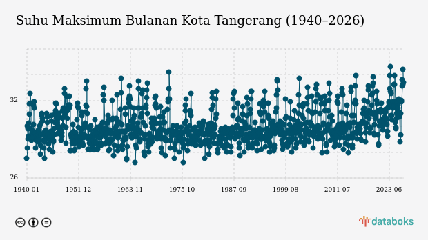 Suhu Kota Tangerang Diprakirakan Capai 26,0°C