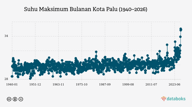Suhu Kota Palu Diprakirakan Capai 33,0°C