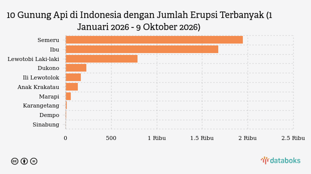 Waspada! Pagi Ini Gunung Ibu Kembali Erupsi (Jumat, 9 Oktober 2026)