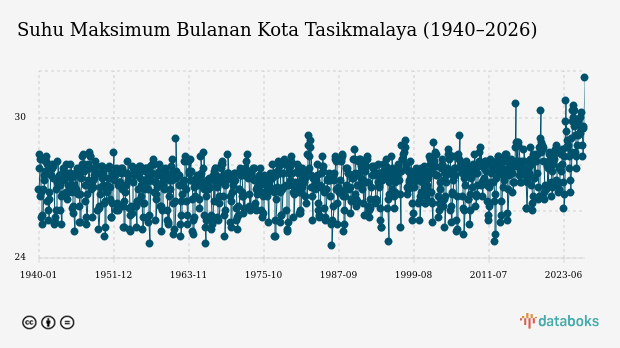 BMKG: Kota Tasikmalaya Hujan Ringan Siang Ini