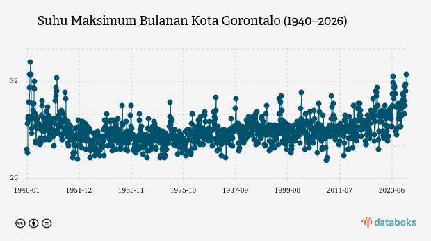 Suhu Kota Gorontalo Diprakirakan Capai 33,0°C