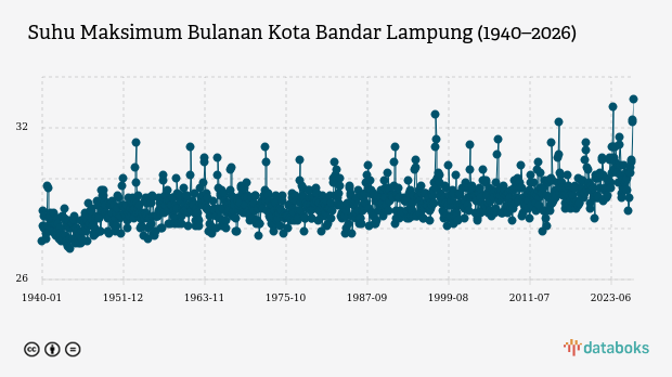 BMKG: Kota Bandar Lampung Hujan Ringan Siang Ini