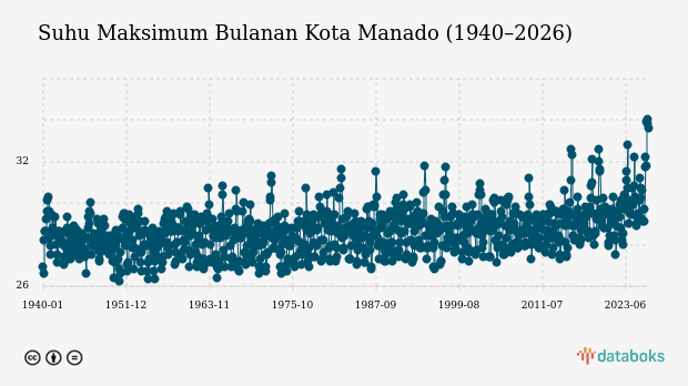 Suhu Kota Manado Diprakirakan Capai 33,0°C