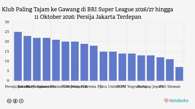 Klub Paling Tajam ke Gawang di BRI Super League 2026/27 hingga 11 Oktober 2026: Persija Jakarta Terdepan
