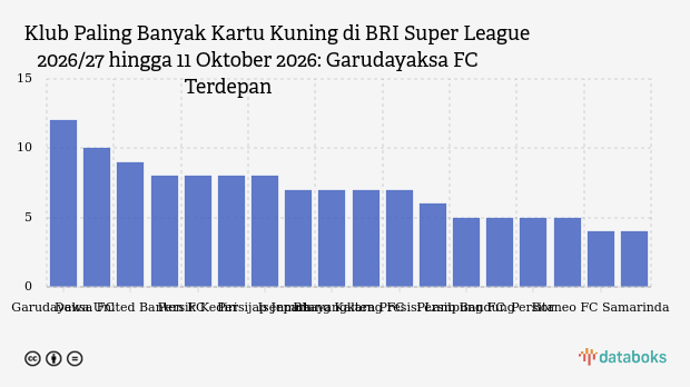 Klub Paling Banyak Kartu Kuning di BRI Super League 2026/27 hingga 11 Oktober 2026: Garudayaksa FC Terdepan