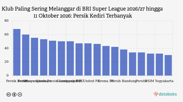 Klub Paling Sering Melanggar di BRI Super League 2026/27 hingga 11 Oktober 2026: Persik Kediri Terbanyak