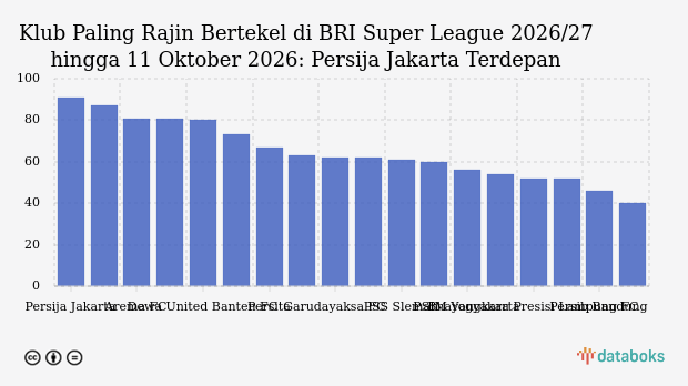 Klub Paling Rajin Bertekel di BRI Super League 2026/27 hingga 11 Oktober 2026: Persija Jakarta Terdepan