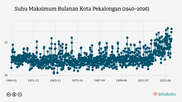 Suhu Kota Pekalongan Diprakirakan Capai 25,0°C