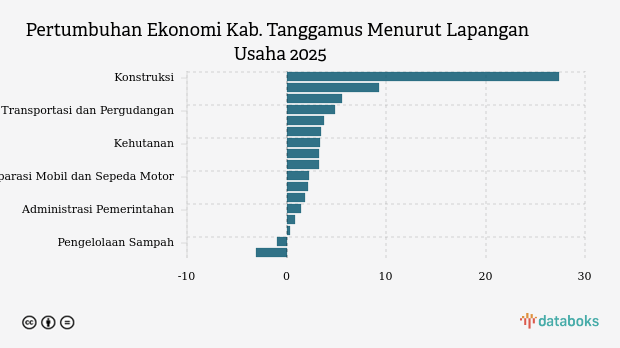 Pertumbuhan Ekonomi Kab. Tanggamus 2025, Paling Tumbuh di Sektor Konstruksi
