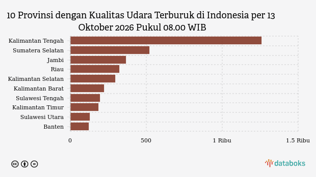 Polusi Udara Selasa Pagi (13/10): Kalimantan Tengah Terparah, Bagaimana Daerah Lain?