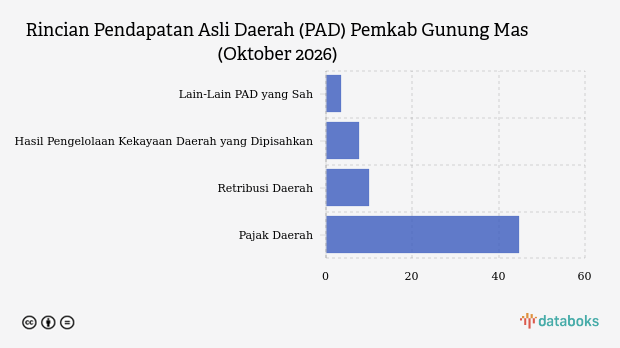 Realisasi Pendapatan Asli Daerah (PAD) Pemkab Gunung Mas per Oktober 2026