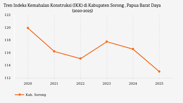Indeks Kemahalan Konstruksi Kabupaten Sorong  Papua Barat Daya Capai 113,03 Poin pada 2025