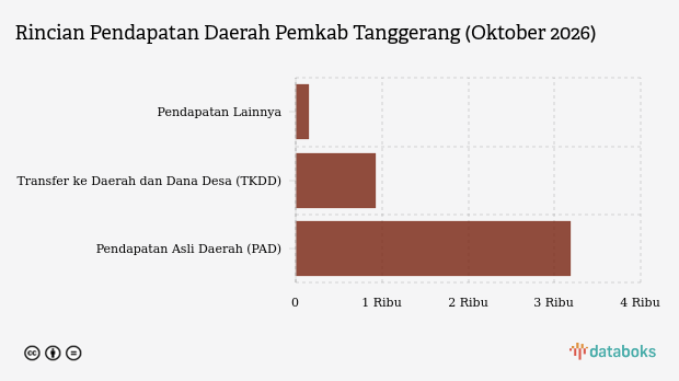 Realisasi Pendapatan Daerah Pemkab Tanggerang per Oktober 2026