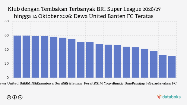 Klub dengan Tembakan Terbanyak BRI Super League 2026/27 hingga 14 Oktober 2026: Dewa United Banten FC Teratas