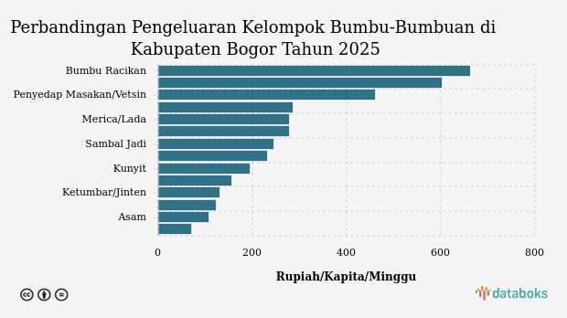 Pengeluaran Penduduk Kabupaten Bogor untuk Membeli Bumbu Dapur Lainnya Rp122 per Kapita per Minggu